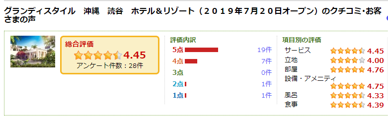 グランディスタイル沖縄　口コミ